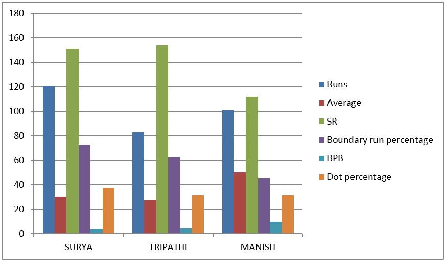 IPL 2021 Chepauk XI: Which players performed best? | Which players performed best at Chepauk in the initial stages of the IPL 2021 league stage?