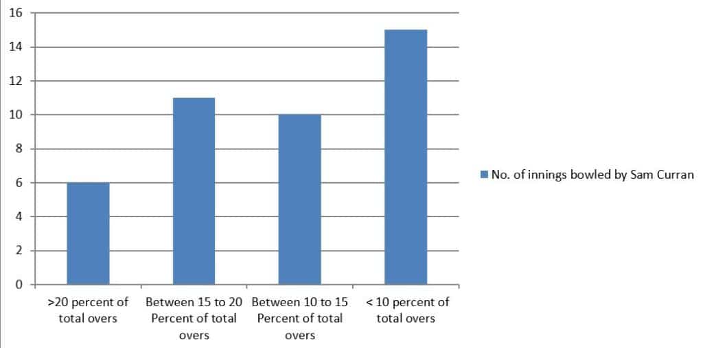 Are England getting the best out of Sam Curran? | Looking at how England can maximise the potential of Sam Curran in Test cricket
