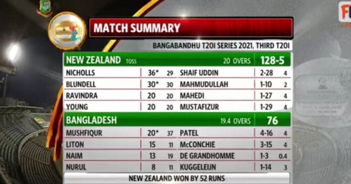 Cricket News: Twitter reactions to Bangladesh all out for 76 | Twitter reactions to Bangladesh getting all-out for 76 in the 3rd T20I against New Zealand