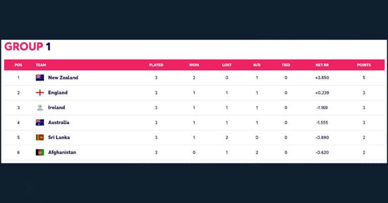 T20 World Cup 2022 Group 1 Qualification Scenarios