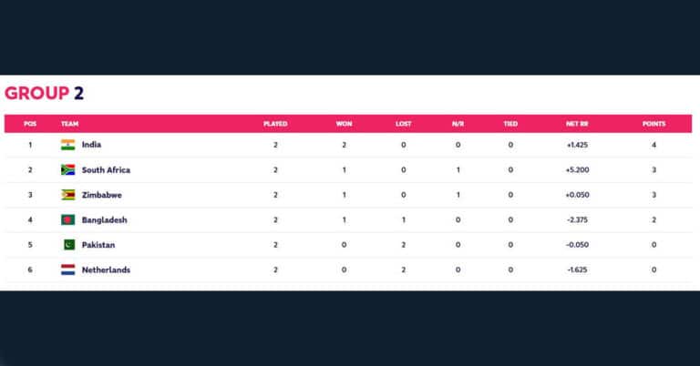 T20 World Cup 2022 Group 2 Qualification Scenarios