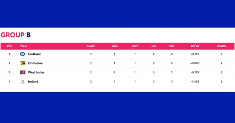 T20 World Cup 2022 Group B Qualification scenarios