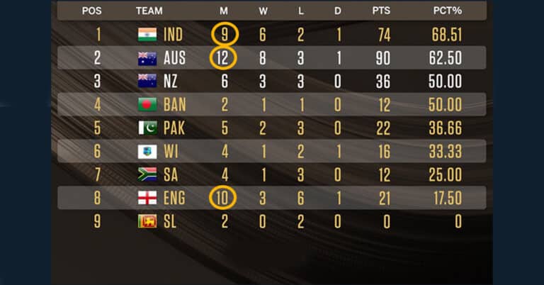 The sad reality about the 2023-25 World Test Championship