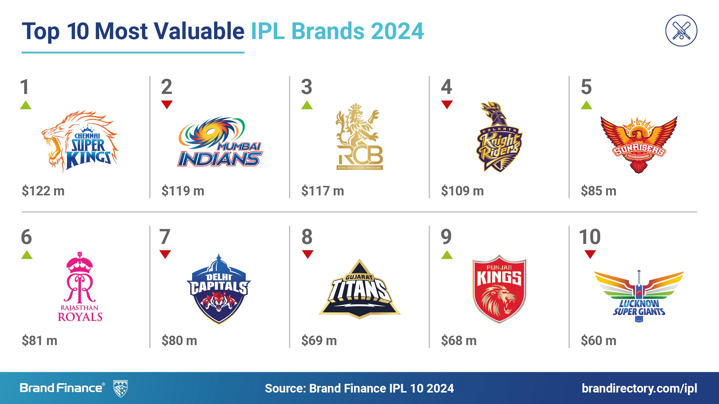 A look at the most valuable IPL teams in 2025 - Is it Chennai Super Kings, Mumbai Indians or Kolkata Knight Riders?