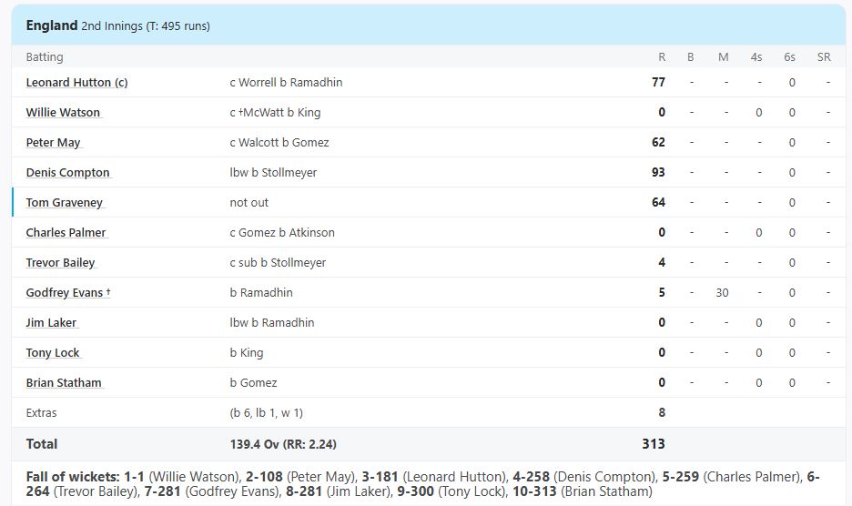 A look at the highest run chase in Tests at Kenisngton Oval Barbados: Teams batting 4th have not enjoyed success.