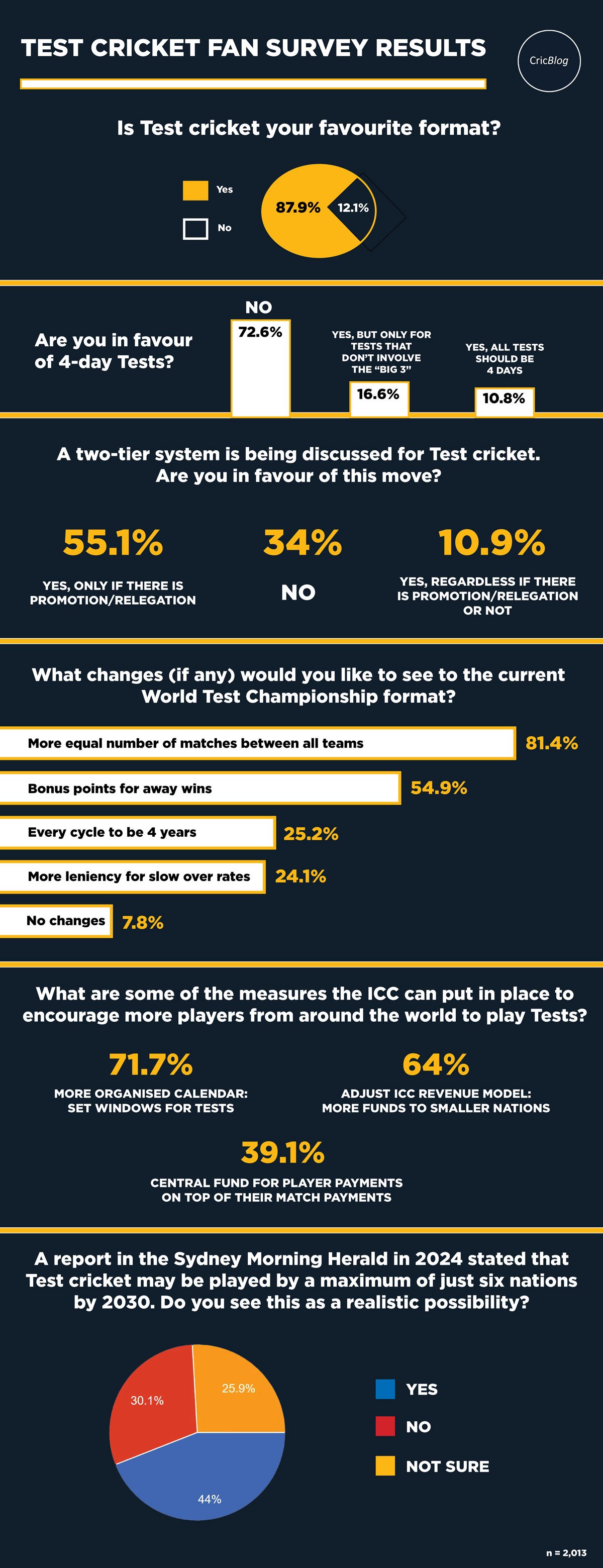 See what over 2,000 fans have had to say on the most pressing issues in our future of Test cricket fan survey.