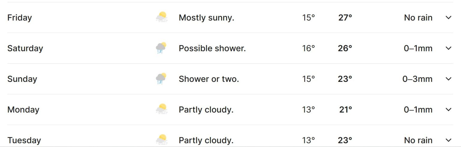 Perth weather forecast for 1st Ashes Test : CricBlog