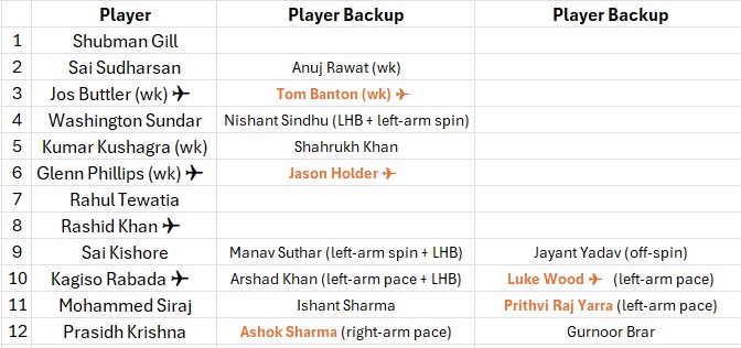 A look at top unsold players who could have delivered value in the 2026 Indian Premier League (IPL) season.